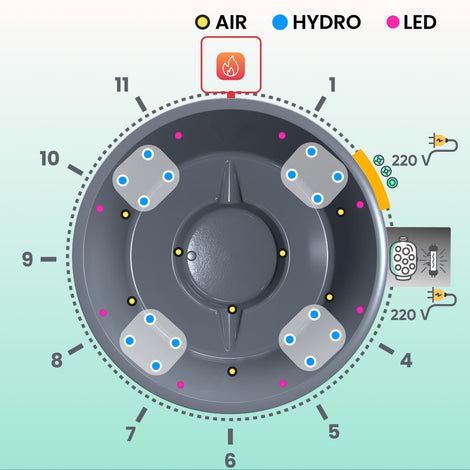 Top-down view schematic of a round spa tub showing air jets, hydro jets, LED lights, and electrical connections at 220V