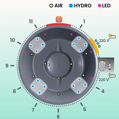 Top-down schematic of round hot tub with air, hydro, and LED jets, stove indicator, and electrical connections shown