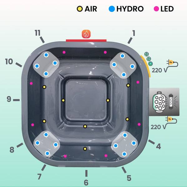Top-down schematic of square spa with air, hydro, LED jets, 4 seating areas, and dual 220V power connections shown