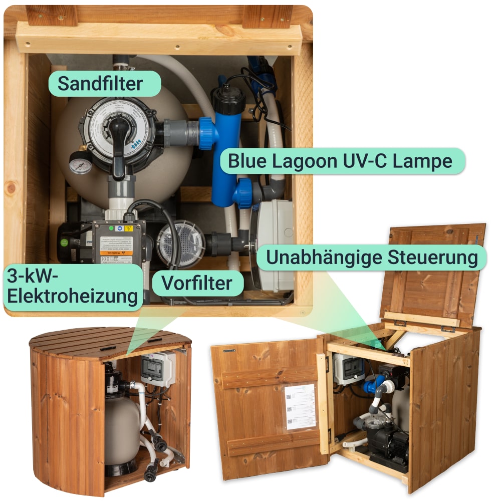 Diagramm des Innenraums eines hölzernen Geräteschranks für den Hot Tub mit beschrifteten Komponenten wie Sandfilter, Blue Lagoon UV-C-Lampe, 3-kW-Elektroheizung, Vorfilter und unabhängiger Steuerung.
